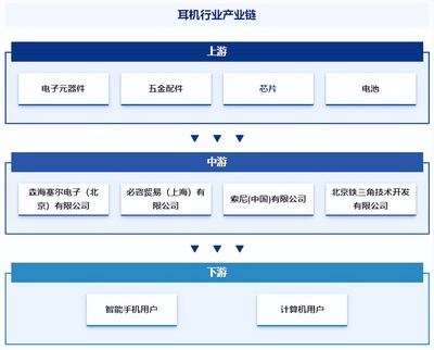耳機(jī)行業(yè)發(fā)展現(xiàn)狀、市場(chǎng)規(guī)模、競(jìng)爭(zhēng)格局及前景預(yù)測(cè)報(bào)告